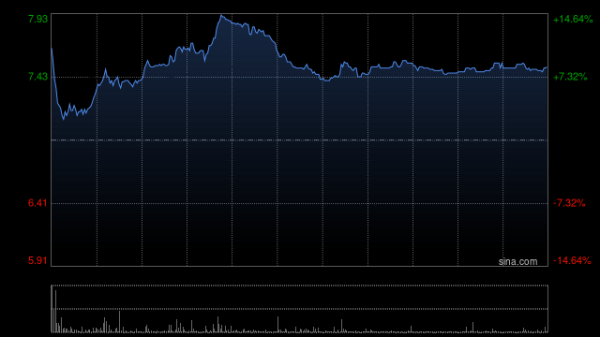 股票金融配资 宜明昂科-B现涨超10% 与Axion Bio合作近期再获500万美元付款