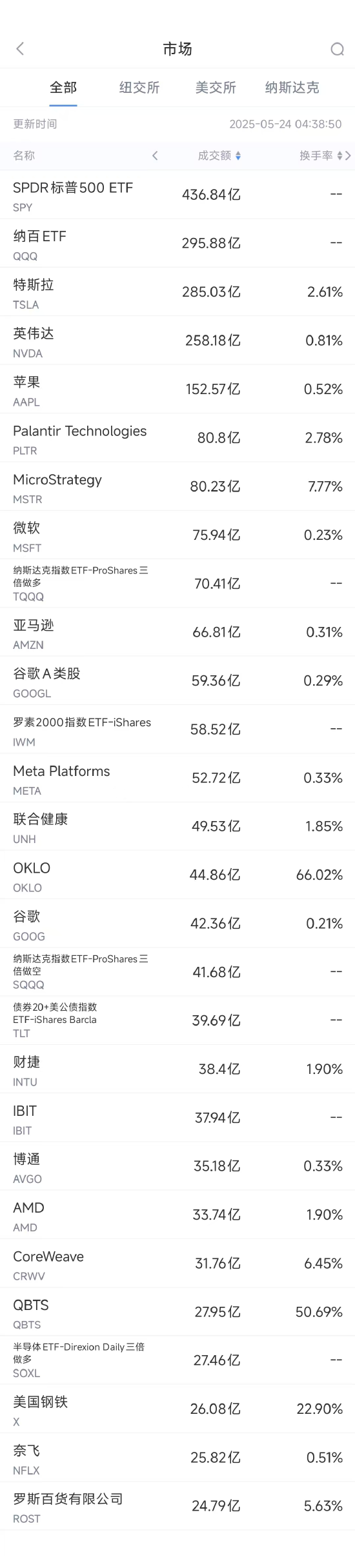 炒股入门知识配资平台 5月23日美股成交额前20：特朗普对苹果发出关税威胁